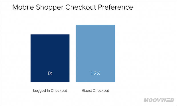 The Baymard research shows about 37% of online shop visitors did not complete the checkout because they have to create an account on the website